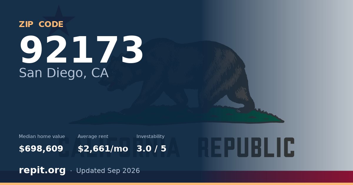 ZIP code 92173 (San Diego, CA) — median home value $698,609, average rent $2,661/mo