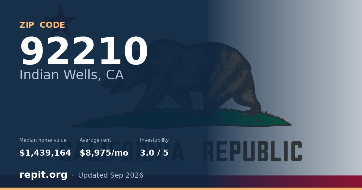 ZIP code 92210 (Indian Wells, CA) — median home value $1,439,164, average rent $8,975/mo