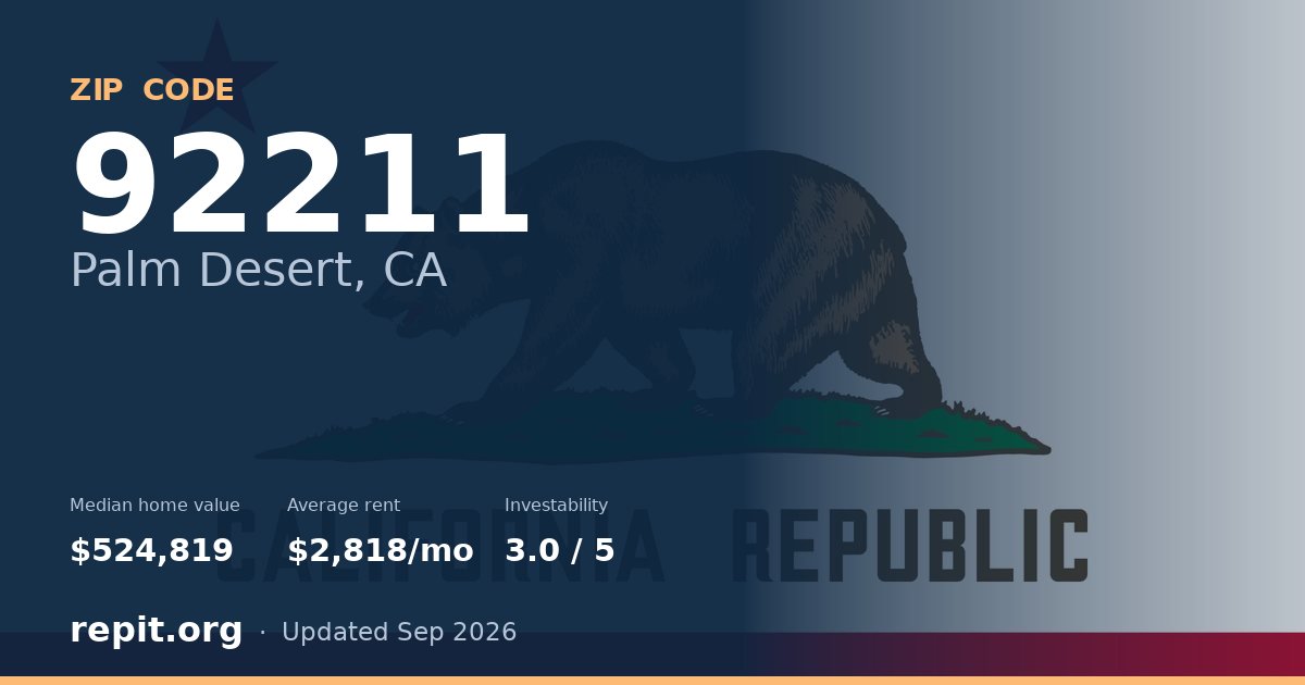 ZIP code 92211 (Palm Desert, CA) — median home value $524,819, average rent $2,818/mo