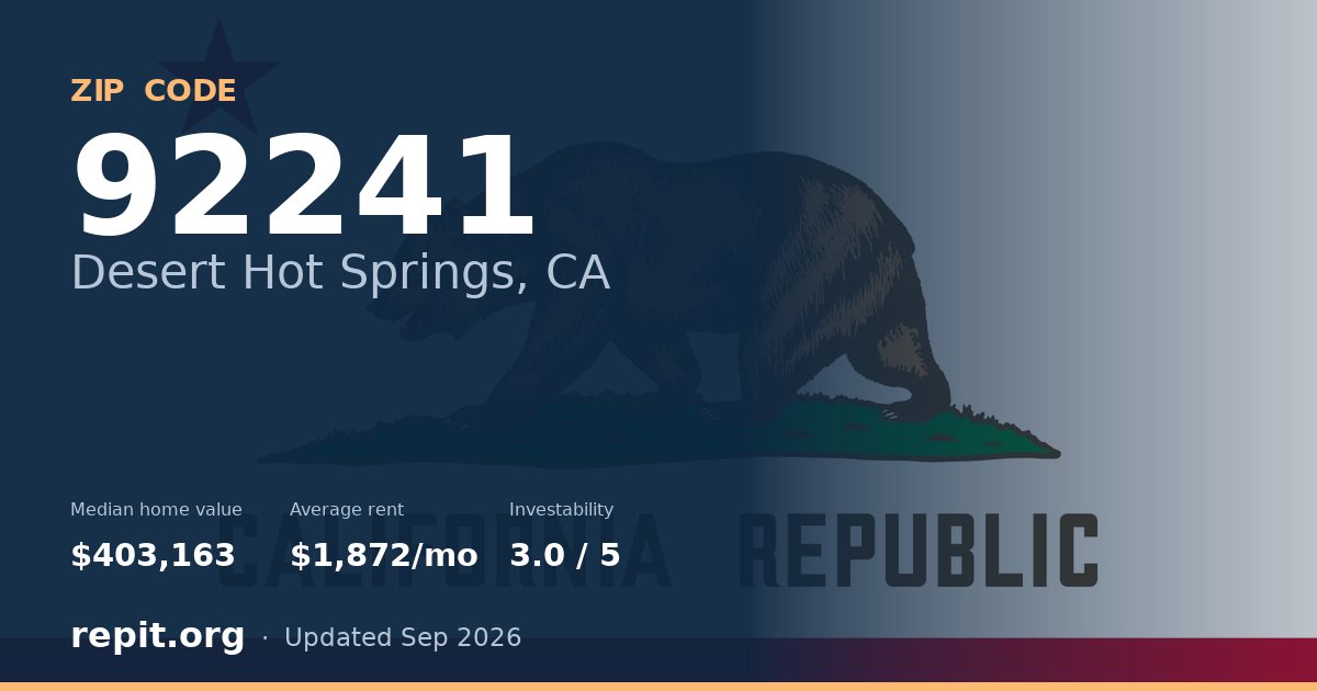 ZIP code 92241 (Desert Hot Springs, CA) — median home value $403,163, average rent $1,872/mo