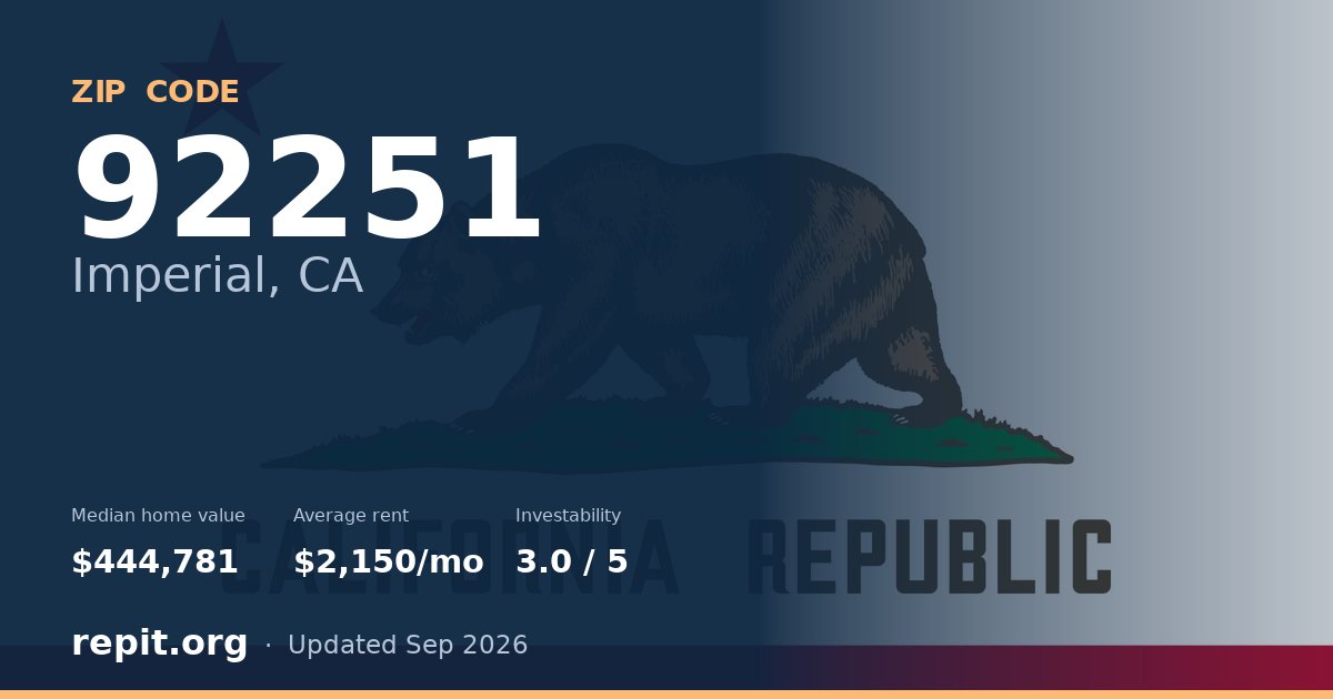 ZIP code 92251 (Imperial, CA) — median home value $444,781, average rent $2,150/mo