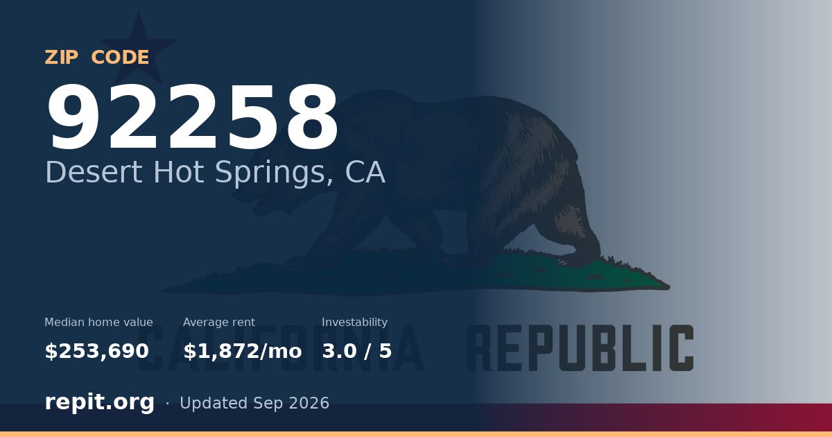 ZIP code 92258 (Desert Hot Springs, CA) — median home value $253,690, average rent $1,872/mo