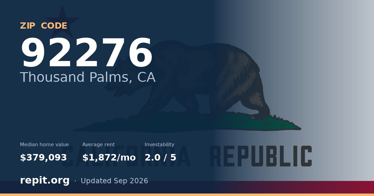 ZIP code 92276 (Thousand Palms, CA) — median home value $379,093, average rent $1,872/mo