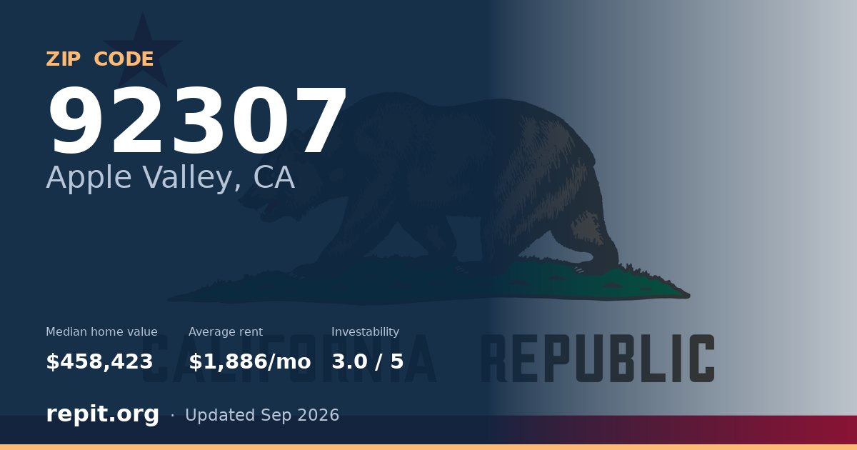 ZIP code 92307 (Apple Valley, CA) — median home value $458,423, average rent $1,886/mo
