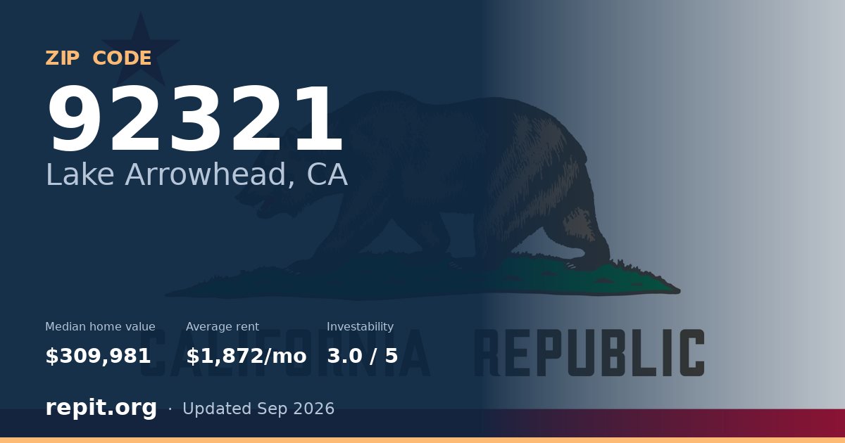 ZIP code 92321 (Lake Arrowhead, CA) — median home value $309,981, average rent $1,872/mo