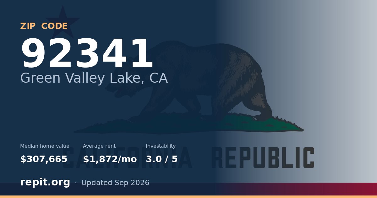 ZIP code 92341 (Green Valley Lake, CA) — median home value $307,665, average rent $1,872/mo
