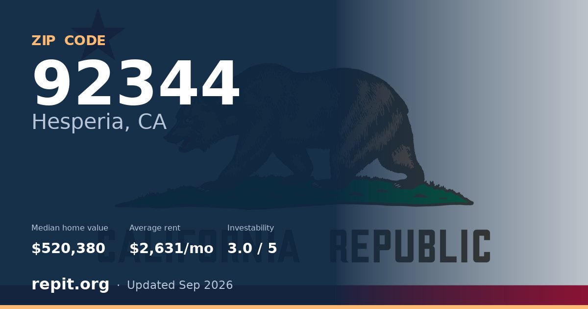ZIP code 92344 (Hesperia, CA) — median home value $520,380, average rent $2,631/mo