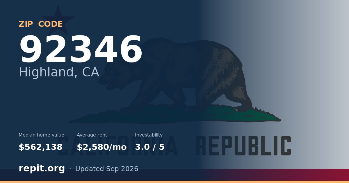 ZIP code 92346 (Highland, CA) — median home value $562,138, average rent $2,580/mo