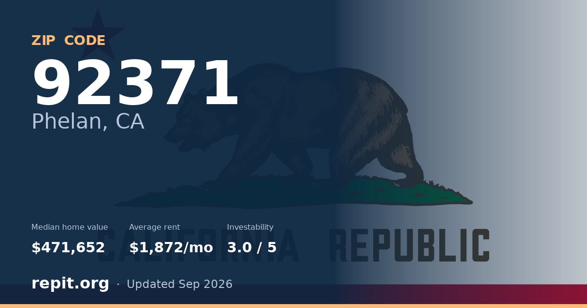ZIP code 92371 (Phelan, CA) — median home value $471,652, average rent $1,872/mo
