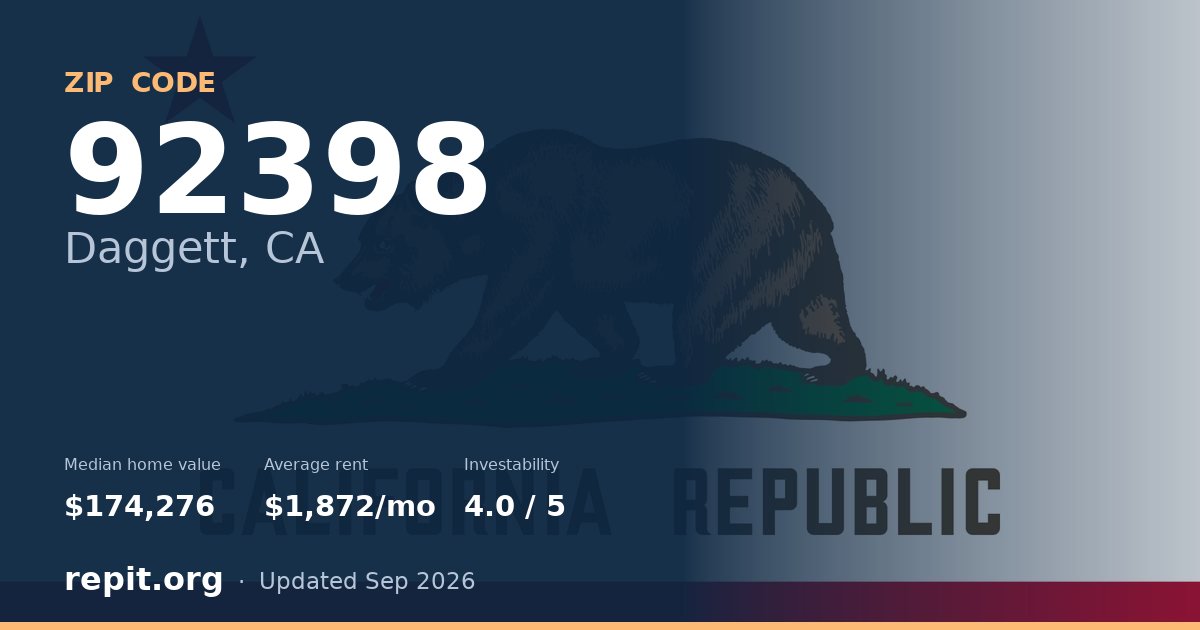 ZIP code 92398 (Daggett, CA) — median home value $174,276, average rent $1,872/mo