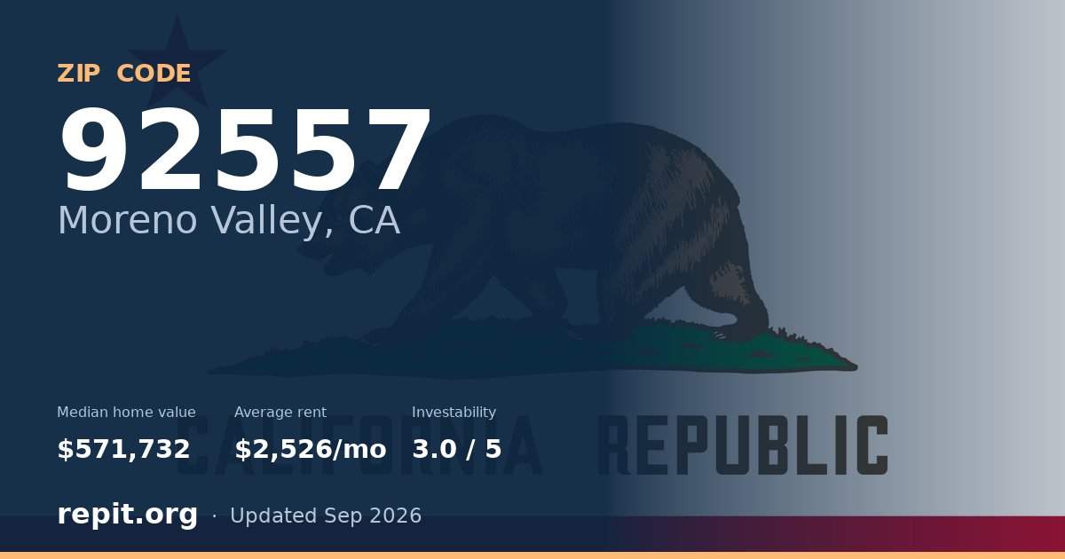 ZIP code 92557 (Moreno Valley, CA) — median home value $571,732, average rent $2,526/mo