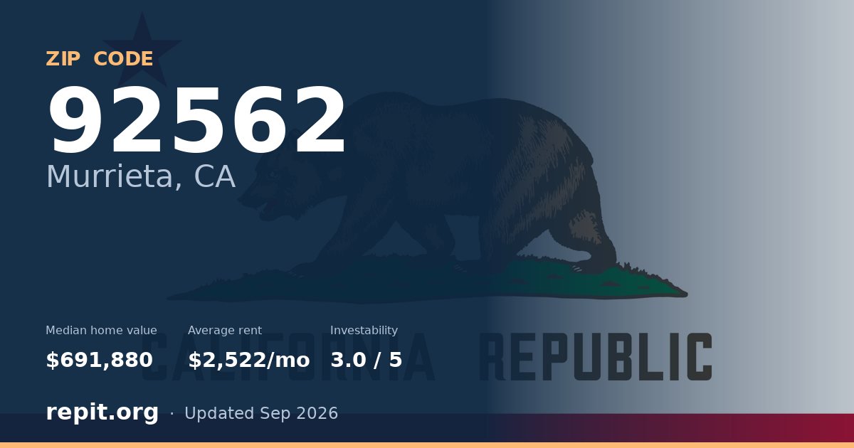 ZIP code 92562 (Murrieta, CA) — median home value $691,880, average rent $2,522/mo