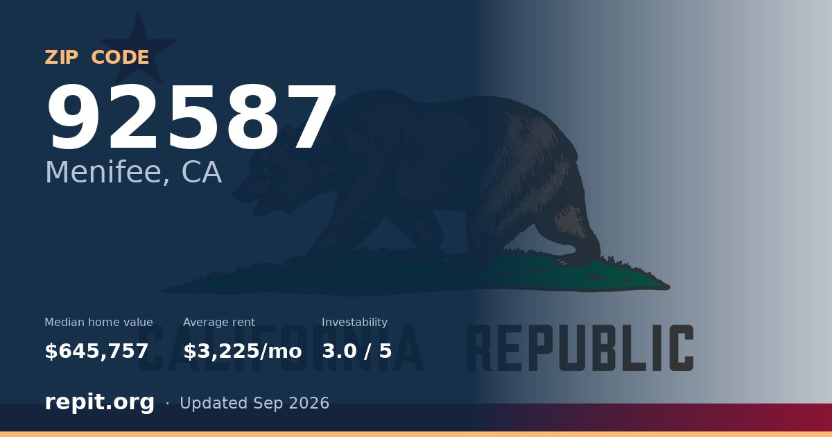 ZIP code 92587 (Menifee, CA) — median home value $645,757, average rent $3,225/mo