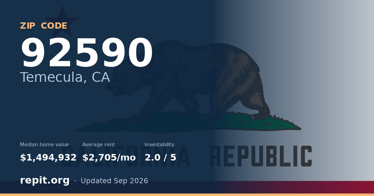 ZIP code 92590 (Temecula, CA) — median home value $1,494,932, average rent $2,705/mo