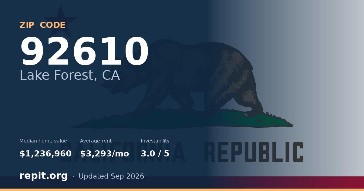 ZIP code 92610 (Lake Forest, CA) — median home value $1,236,960, average rent $3,293/mo