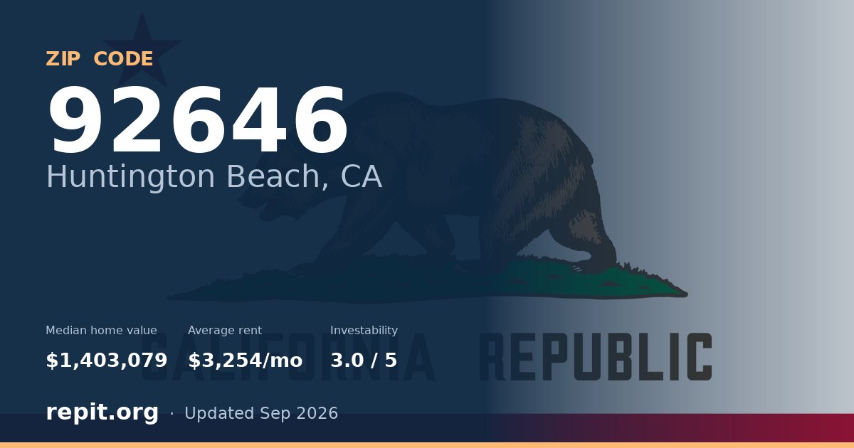 ZIP code 92646 (Huntington Beach, CA) — median home value $1,403,079, average rent $3,254/mo