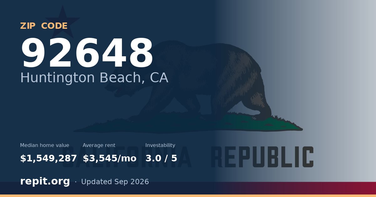 ZIP code 92648 (Huntington Beach, CA) — median home value $1,549,287, average rent $3,545/mo