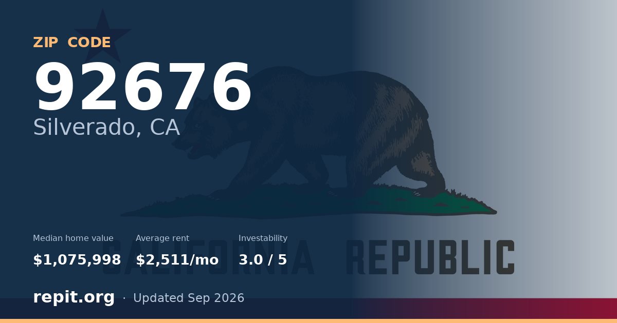 ZIP code 92676 (Silverado, CA) — median home value $1,075,998, average rent $2,511/mo