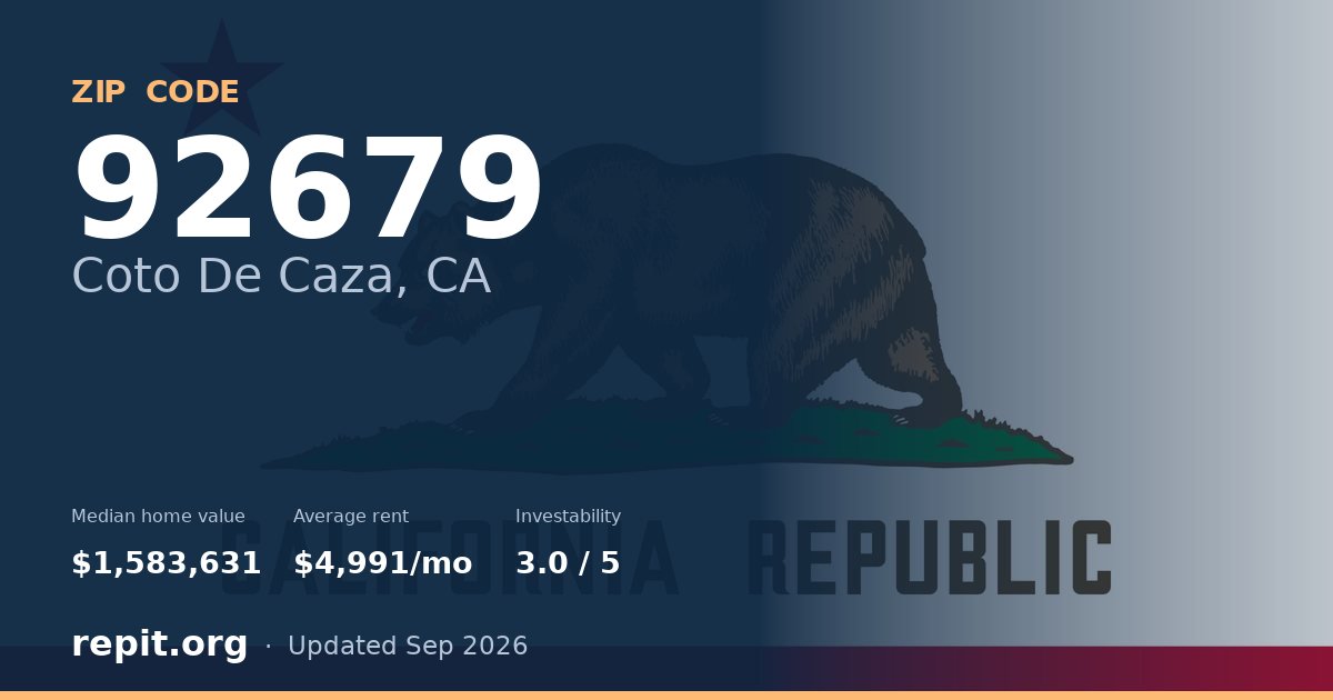 ZIP code 92679 (Coto De Caza, CA) — median home value $1,583,631, average rent $4,991/mo