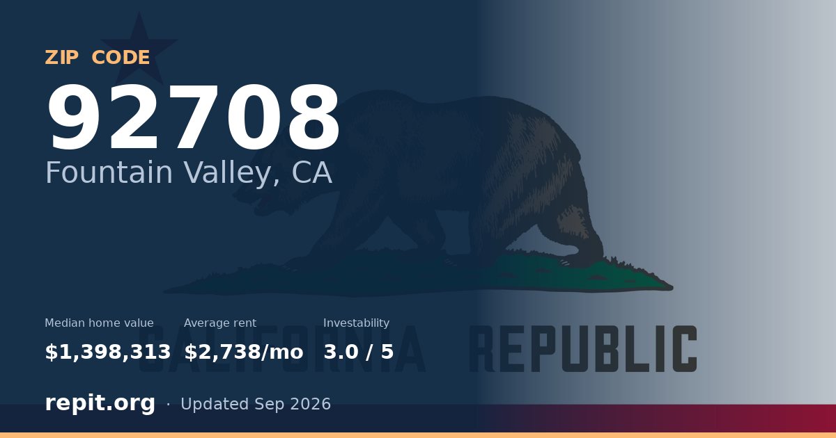 ZIP code 92708 (Fountain Valley, CA) — median home value $1,398,313, average rent $2,738/mo