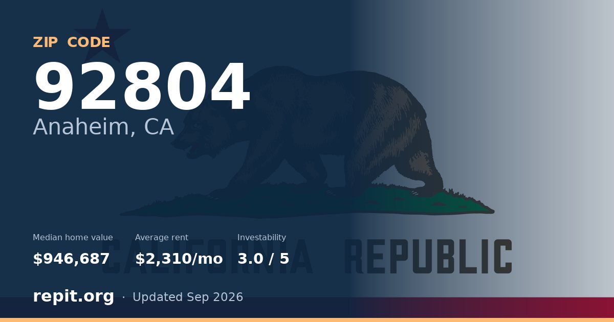 ZIP code 92804 (Anaheim, CA) — median home value $946,687, average rent $2,310/mo
