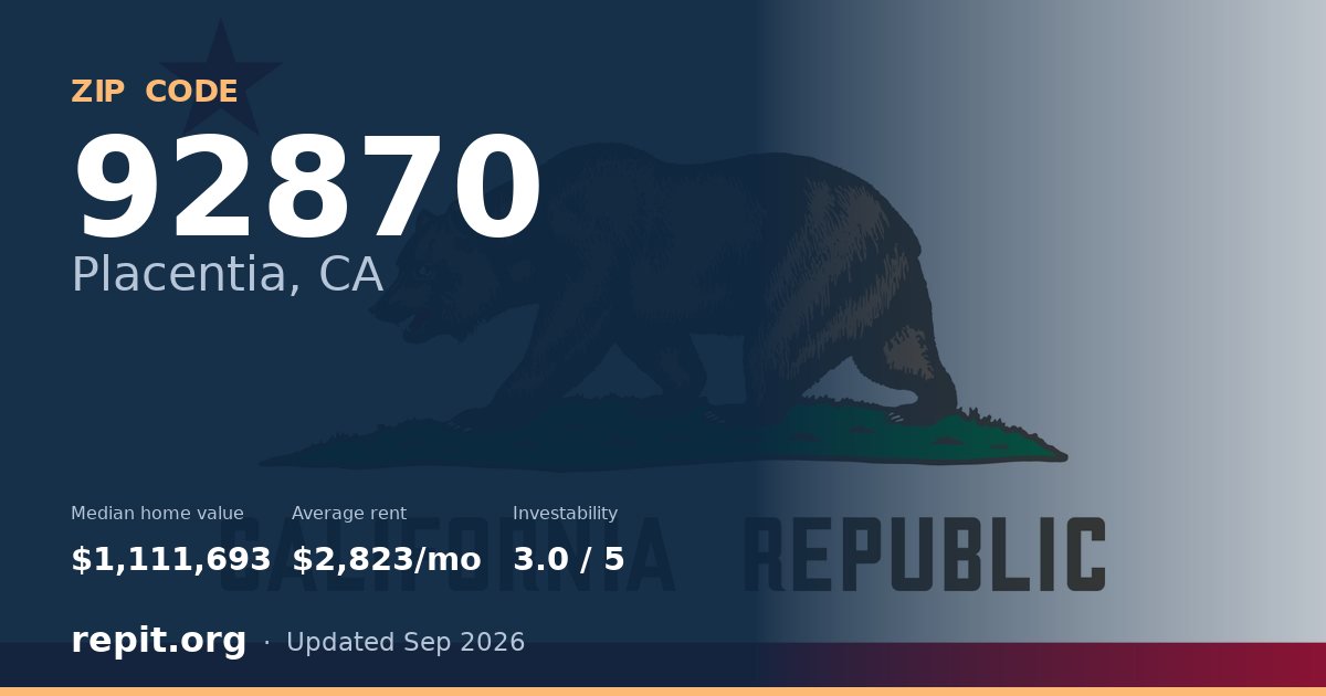 ZIP code 92870 (Placentia, CA) — median home value $1,111,693, average rent $2,823/mo
