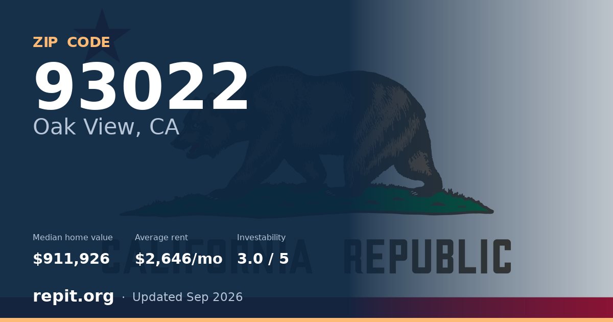 ZIP code 93022 (Oak View, CA) — median home value $911,926, average rent $2,646/mo