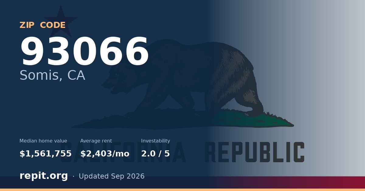 ZIP code 93066 (Somis, CA) — median home value $1,561,755, average rent $2,403/mo