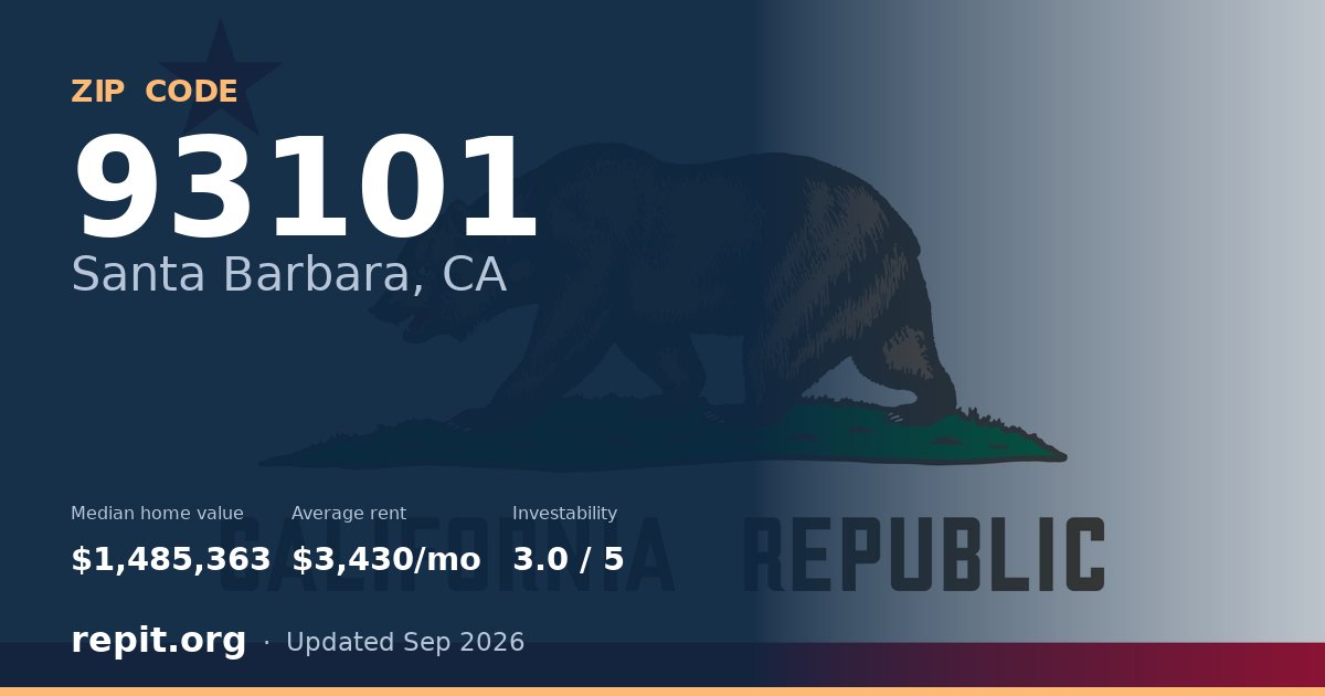 ZIP code 93101 (Santa Barbara, CA) — median home value $1,485,363, average rent $3,430/mo