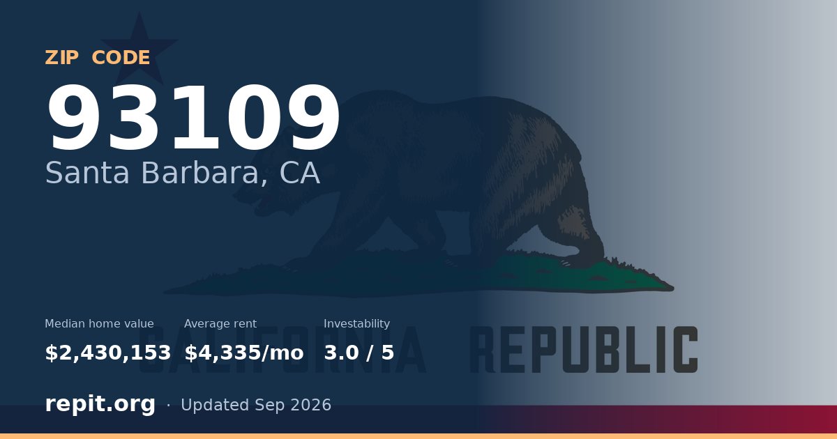 ZIP code 93109 (Santa Barbara, CA) — median home value $2,430,153, average rent $4,335/mo