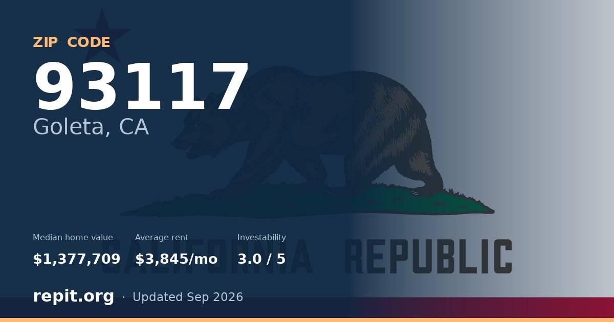 ZIP code 93117 (Goleta, CA) — median home value $1,377,709, average rent $3,845/mo