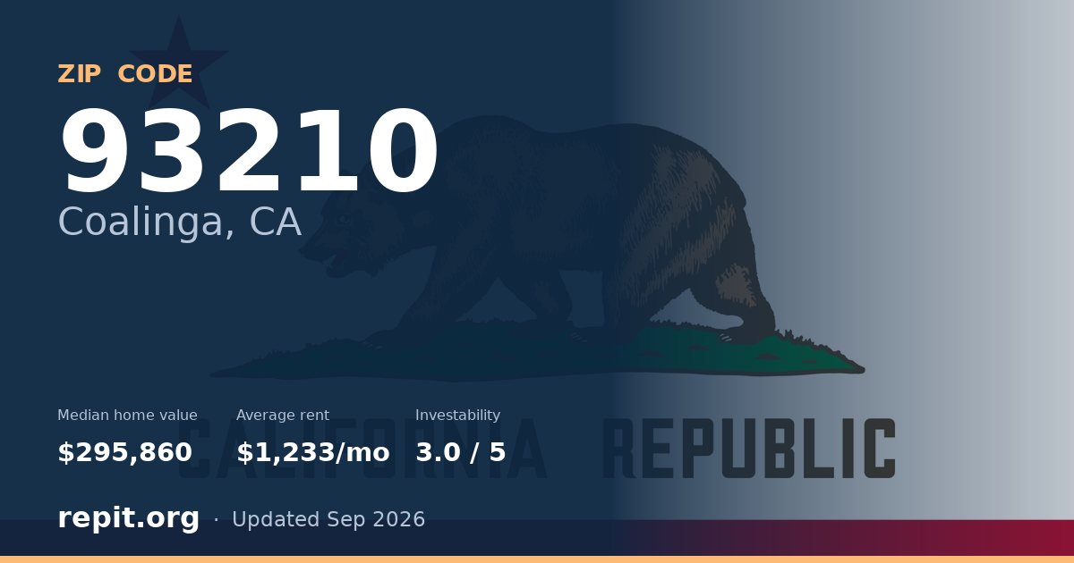 ZIP code 93210 (Coalinga, CA) — median home value $295,860, average rent $1,233/mo