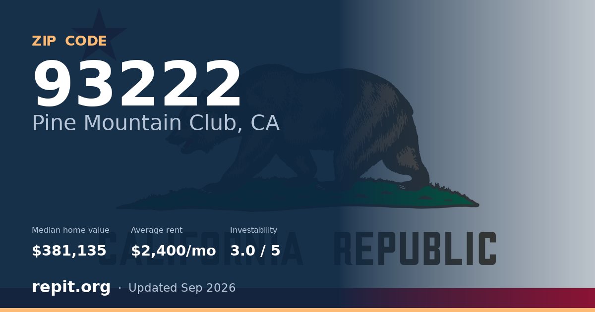 ZIP code 93222 (Pine Mountain Club, CA) — median home value $381,135, average rent $2,400/mo