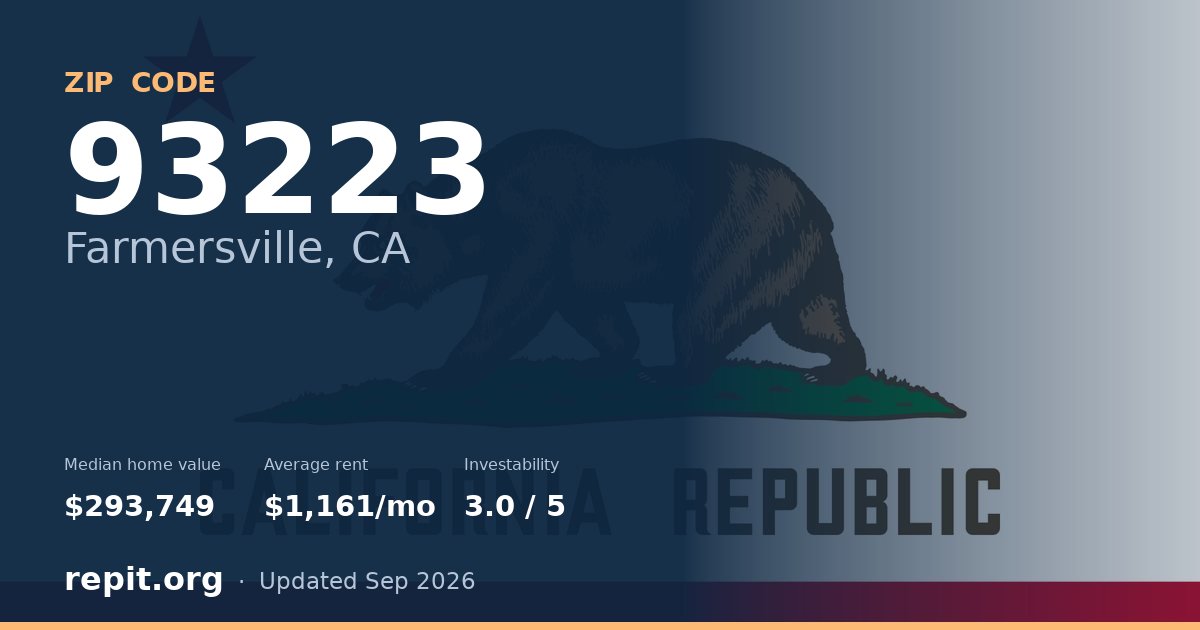 ZIP code 93223 (Farmersville, CA) — median home value $293,749, average rent $1,161/mo