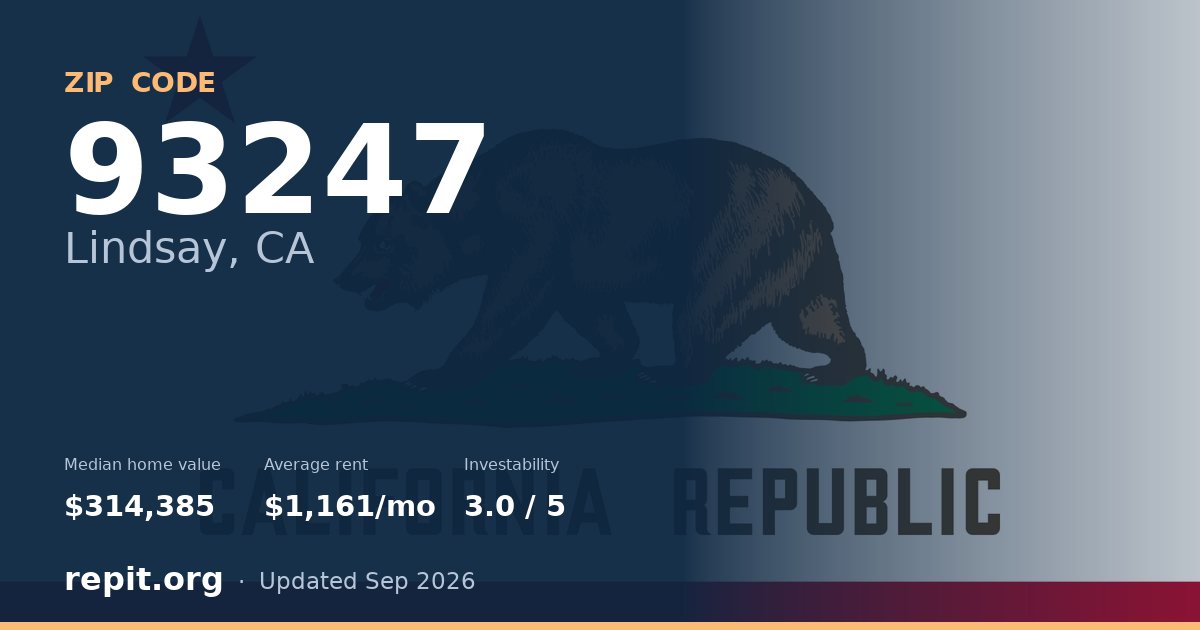 ZIP code 93247 (Lindsay, CA) — median home value $314,385, average rent $1,161/mo