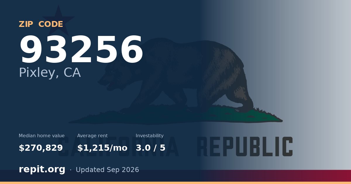 ZIP code 93256 (Pixley, CA) — median home value $270,829, average rent $1,215/mo