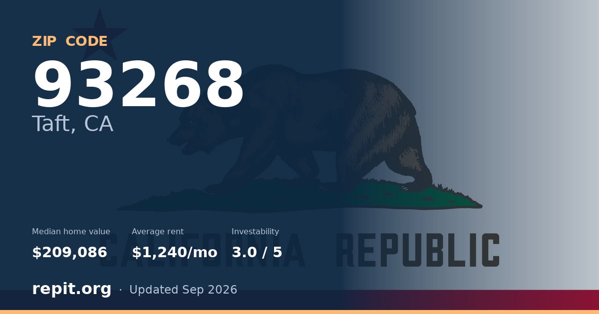 ZIP code 93268 (Taft, CA) — median home value $209,086, average rent $1,240/mo