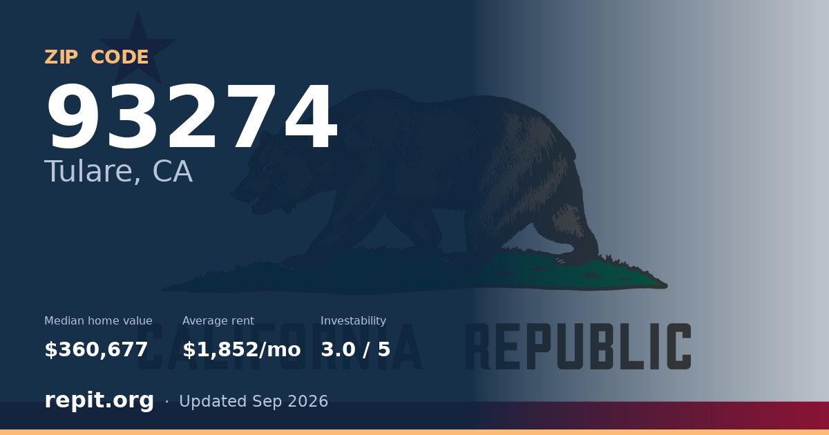 ZIP code 93274 (Tulare, CA) — median home value $360,677, average rent $1,852/mo