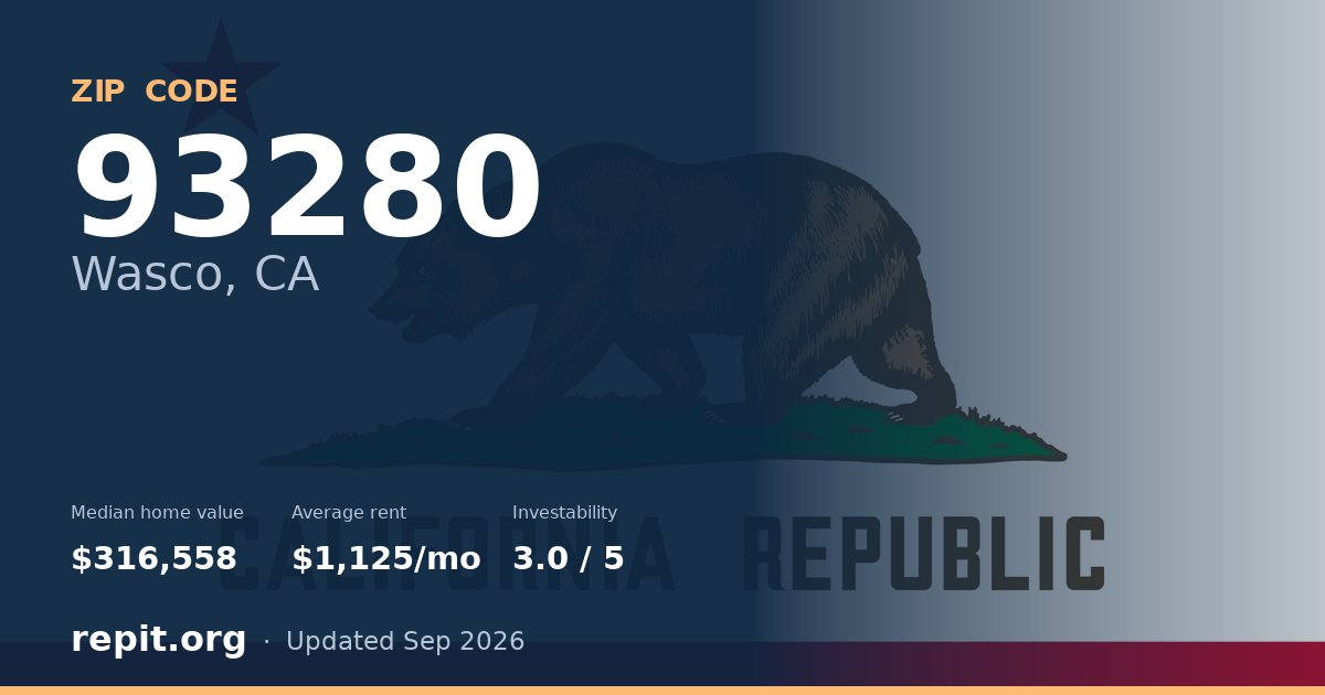 ZIP code 93280 (Wasco, CA) — median home value $316,558, average rent $1,125/mo