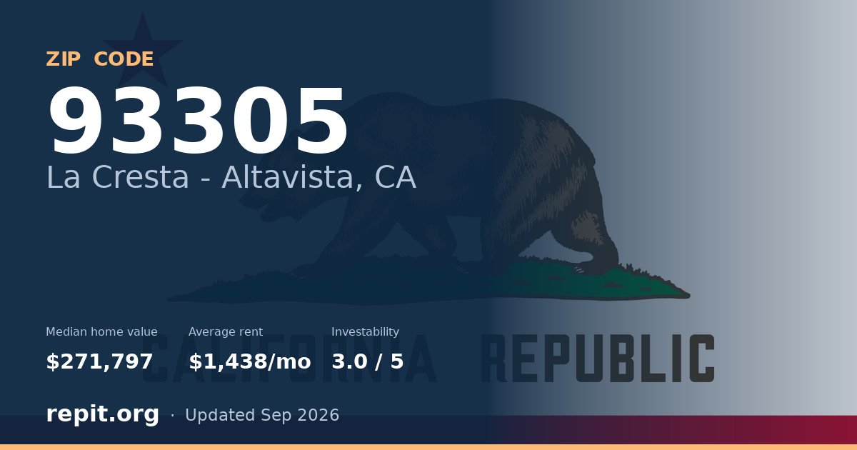 ZIP code 93305 (La Cresta - Altavista, CA) — median home value $271,797, average rent $1,438/mo