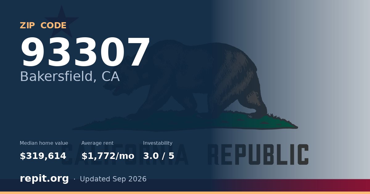 ZIP code 93307 (Bakersfield, CA) — median home value $319,614, average rent $1,772/mo
