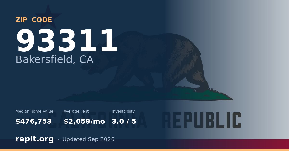 ZIP code 93311 (Bakersfield, CA) — median home value $476,753, average rent $2,059/mo