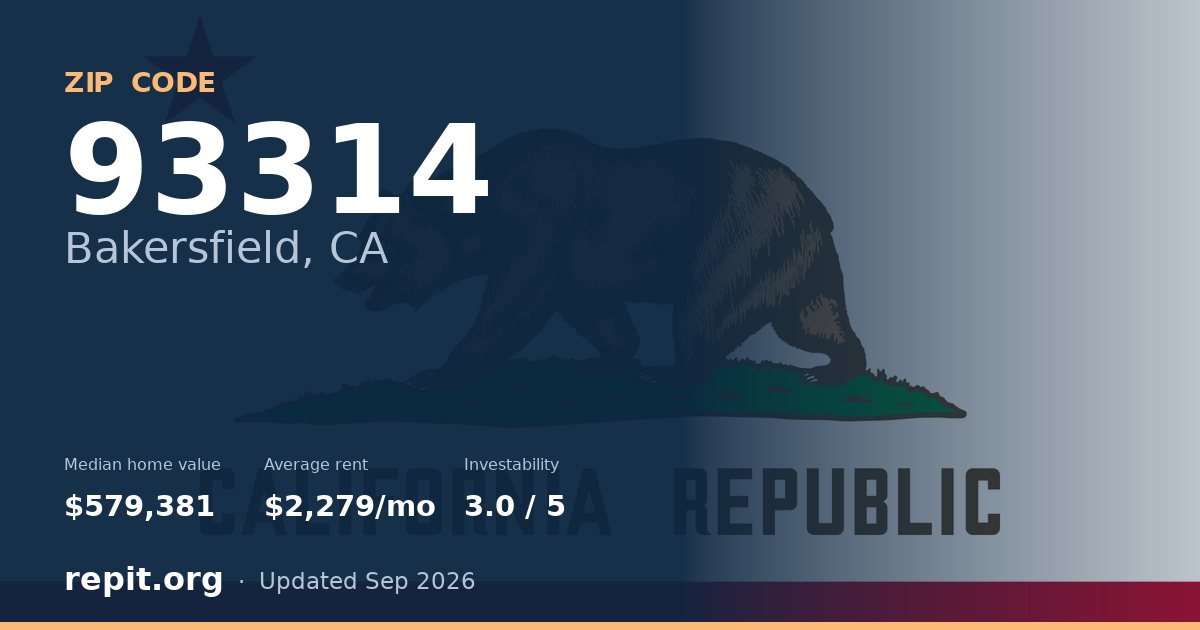 ZIP code 93314 (Bakersfield, CA) — median home value $579,381, average rent $2,279/mo
