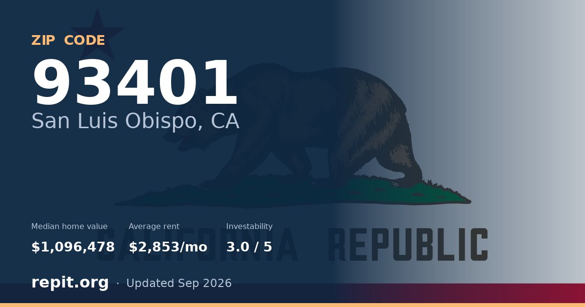 ZIP code 93401 (San Luis Obispo, CA) — median home value $1,096,478, average rent $2,853/mo