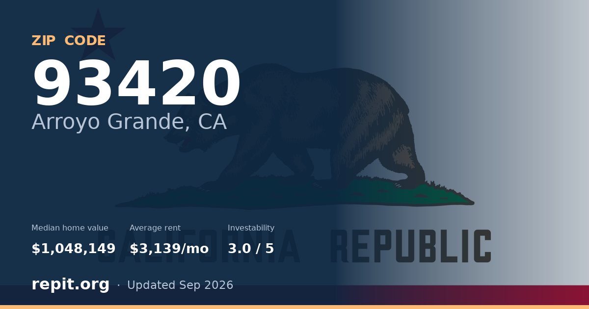 ZIP code 93420 (Arroyo Grande, CA) — median home value $1,048,149, average rent $3,139/mo