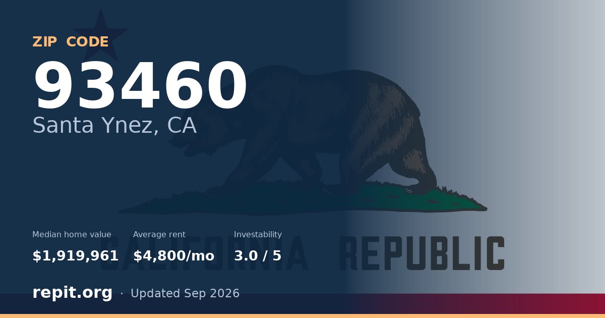 ZIP code 93460 (Santa Ynez, CA) — median home value $1,919,961, average rent $4,800/mo