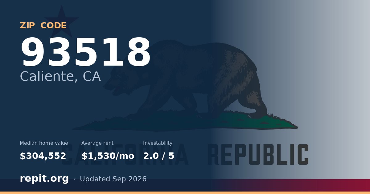 ZIP code 93518 (Caliente, CA) — median home value $304,552, average rent $1,530/mo