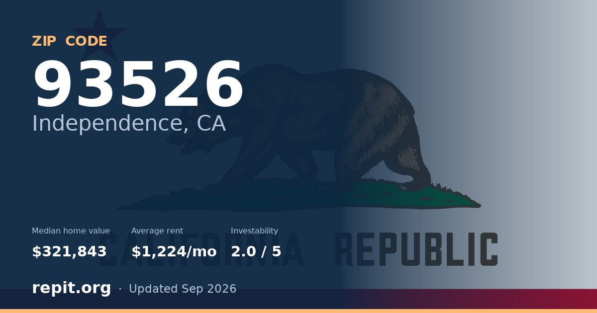 ZIP code 93526 (Independence, CA) — median home value $321,843, average rent $1,224/mo