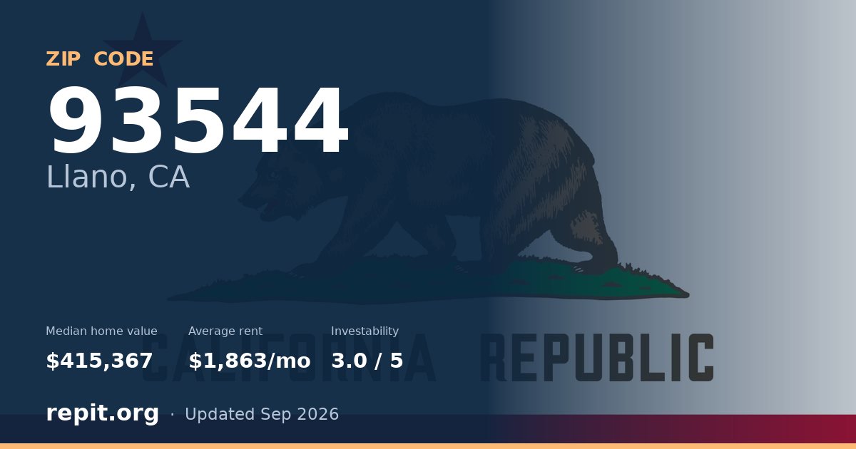 ZIP code 93544 (Llano, CA) — median home value $415,367, average rent $1,863/mo