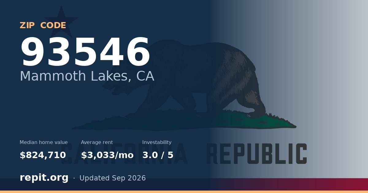 ZIP code 93546 (Mammoth Lakes, CA) — median home value $824,710, average rent $3,033/mo